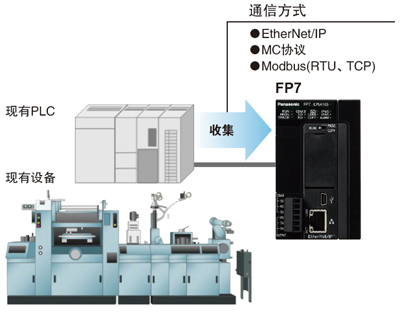 可編程控制器PLC采用微電子技術(shù)來完成各種控制功能，在現(xiàn)場的輸入信號作用下